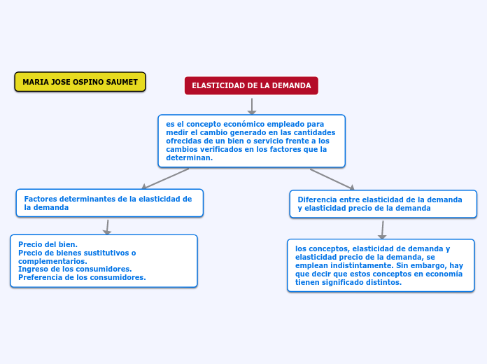 Elasticidad de la demanda mind map